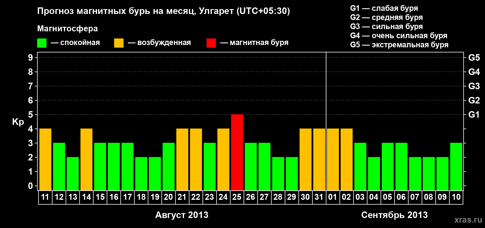 Прогноз максимального суточного геомагнитного индекса Kp на <b>1 месяц</b> (31 день) <b>с 11 августа по 10 сентября 2013 г</b>