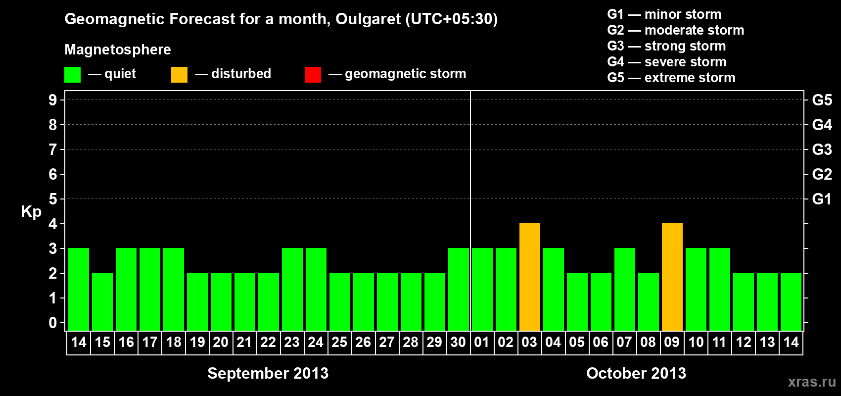 Forecast of the daily maximal value of geomagnetic index Kp for <b>1 month</b> (31 days) <b>from Sep 14, 2013 to Oct 14, 2013</b>