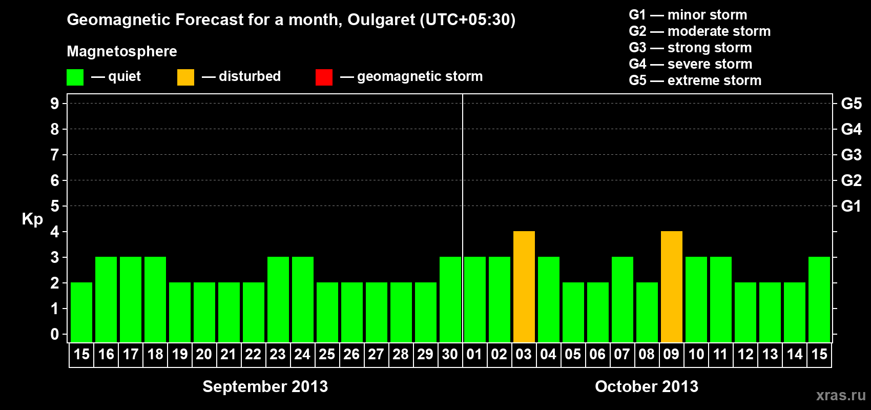 Forecast of the daily maximal value of geomagnetic index Kp for <b>1 month</b> (31 days) <b>from Sep 15, 2013 to Oct 15, 2013</b>