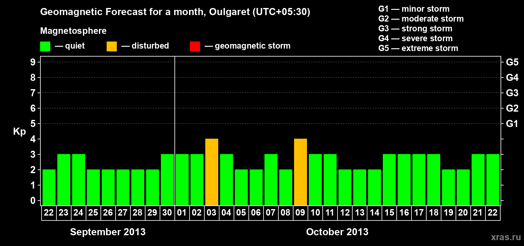 Forecast of the daily maximal value of geomagnetic index Kp for <b>1 month</b> (31 days) <b>from Sep 22, 2013 to Oct 22, 2013</b>