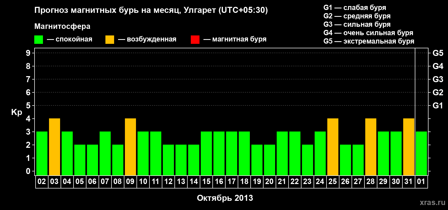Прогноз максимального суточного геомагнитного индекса Kp на <b>1 месяц</b> (31 день) <b>с 02 октября по 01 ноября 2013 г</b>