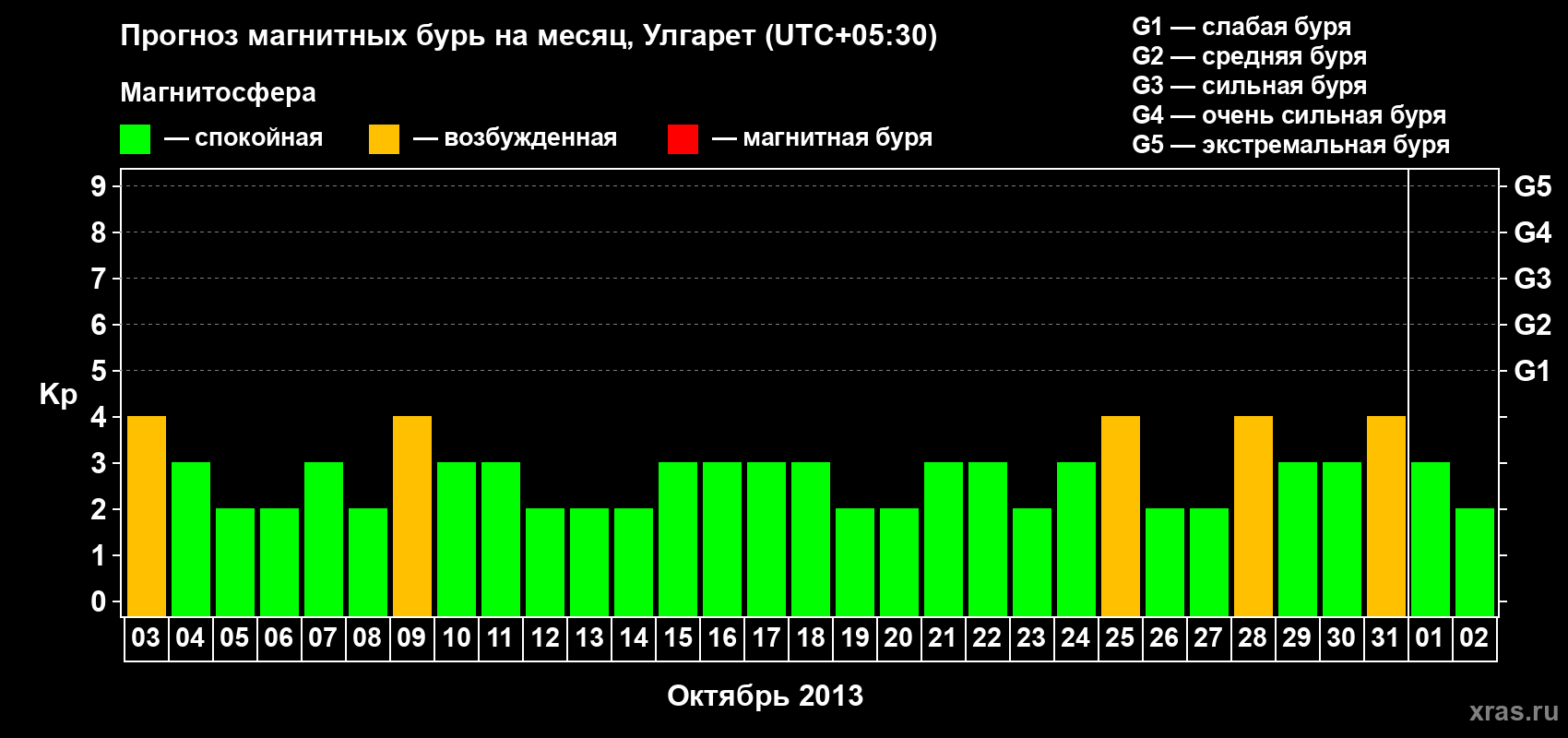 Прогноз максимального суточного геомагнитного индекса Kp на <b>1 месяц</b> (31 день) <b>с 03 октября по 02 ноября 2013 г</b>