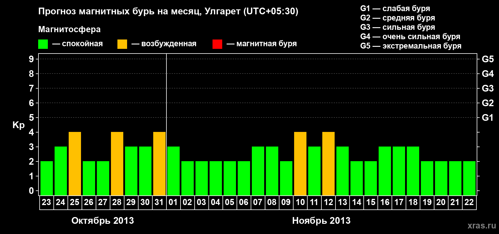 Прогноз максимального суточного геомагнитного индекса Kp на <b>1 месяц</b> (31 день) <b>с 23 октября по 22 ноября 2013 г</b>