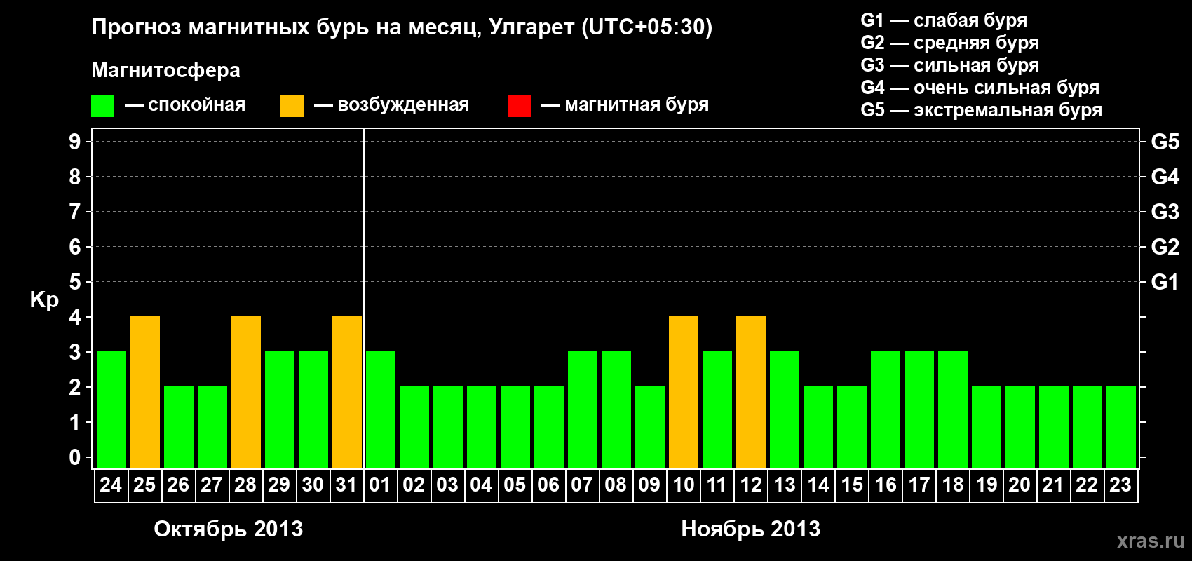 Прогноз максимального суточного геомагнитного индекса Kp на <b>1 месяц</b> (31 день) <b>с 24 октября по 23 ноября 2013 г</b>