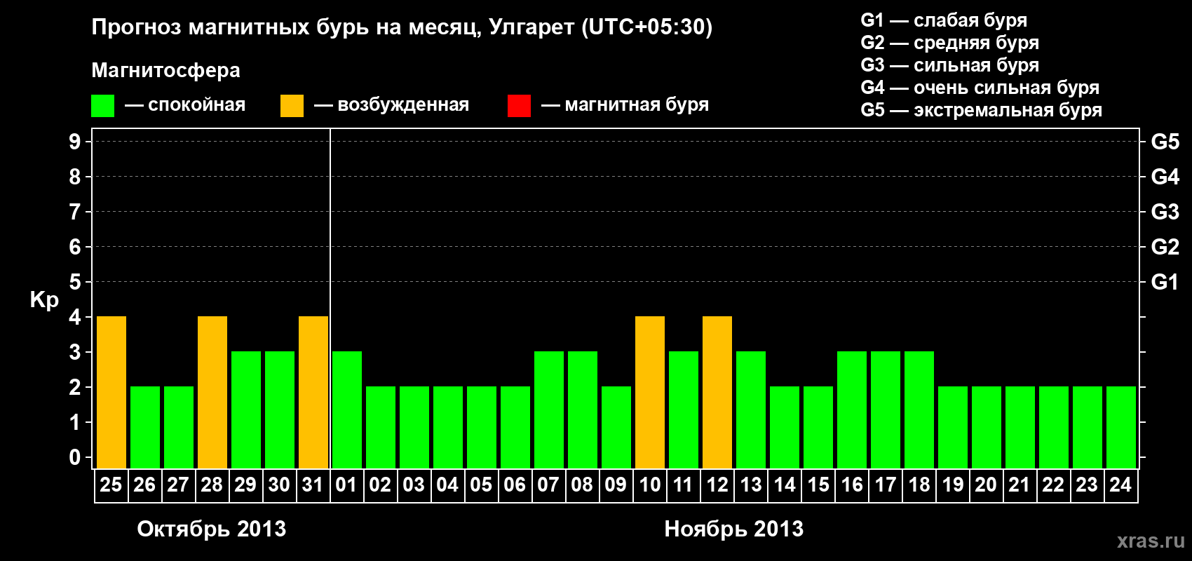 Прогноз максимального суточного геомагнитного индекса Kp на <b>1 месяц</b> (31 день) <b>с 25 октября по 24 ноября 2013 г</b>