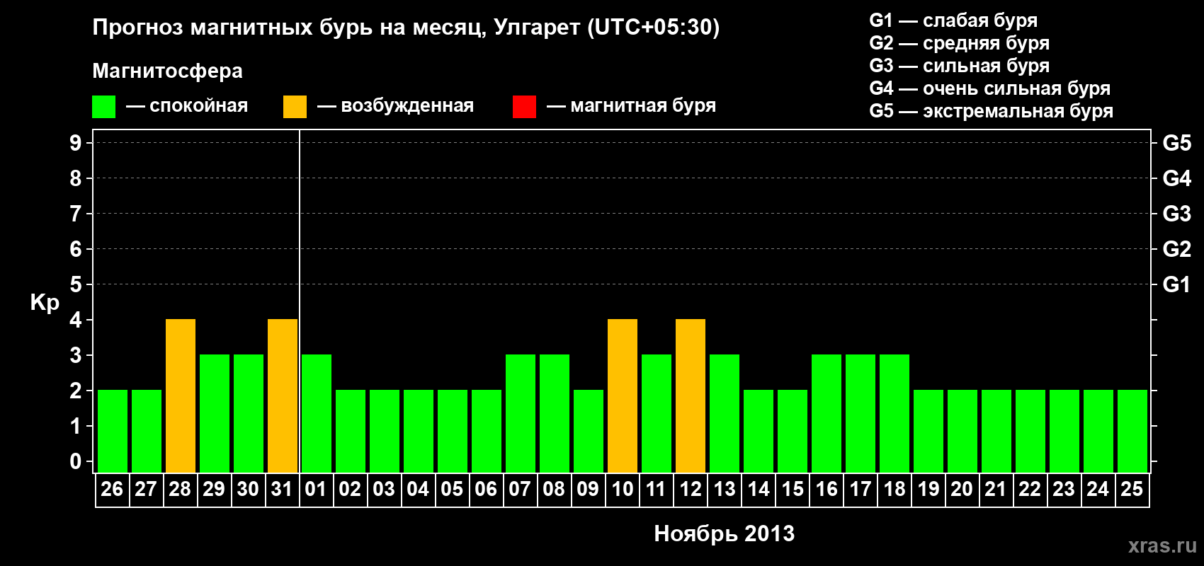 Прогноз максимального суточного геомагнитного индекса Kp на <b>1 месяц</b> (31 день) <b>с 26 октября по 25 ноября 2013 г</b>