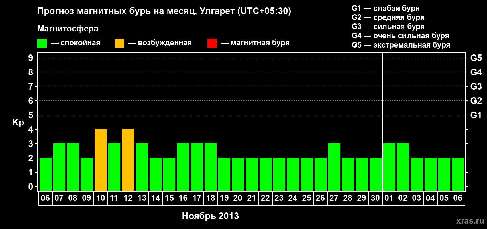 Прогноз максимального суточного геомагнитного индекса Kp на <b>1 месяц</b> (31 день) <b>с 06 ноября по 06 декабря 2013 г</b>