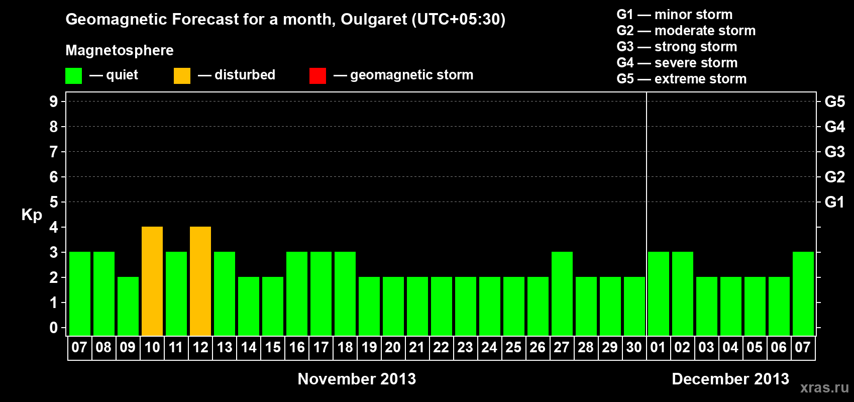Forecast of the daily maximal value of geomagnetic index Kp for <b>1 month</b> (31 days) <b>from Nov 07, 2013 to Dec 07, 2013</b>