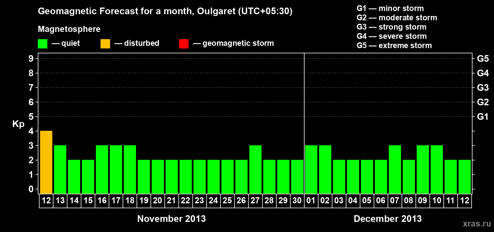 Forecast of the daily maximal value of geomagnetic index Kp for <b>1 month</b> (31 days) <b>from Nov 12, 2013 to Dec 12, 2013</b>