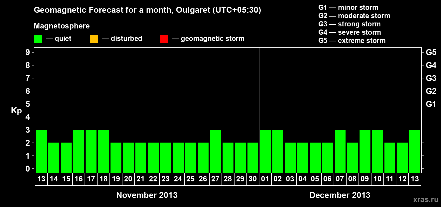 Forecast of the daily maximal value of geomagnetic index Kp for <b>1 month</b> (31 days) <b>from Nov 13, 2013 to Dec 13, 2013</b>