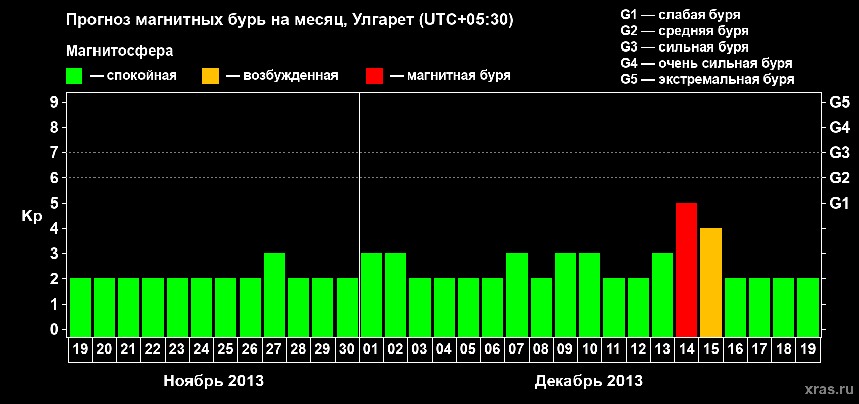 Прогноз максимального суточного геомагнитного индекса Kp на <b>1 месяц</b> (31 день) <b>с 19 ноября по 19 декабря 2013 г</b>