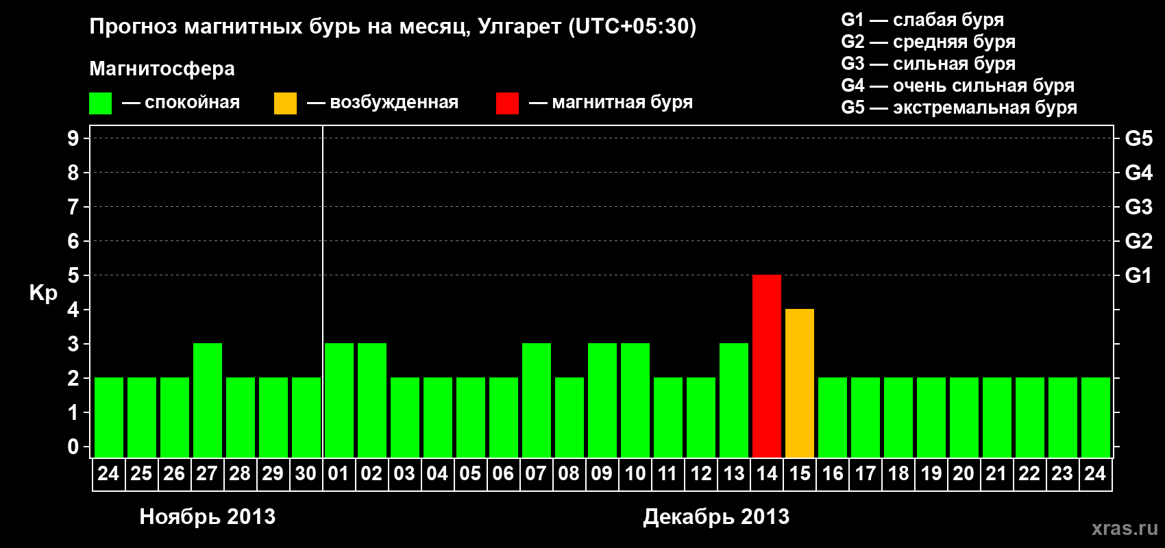 Прогноз максимального суточного геомагнитного индекса Kp на <b>1 месяц</b> (31 день) <b>с 24 ноября по 24 декабря 2013 г</b>