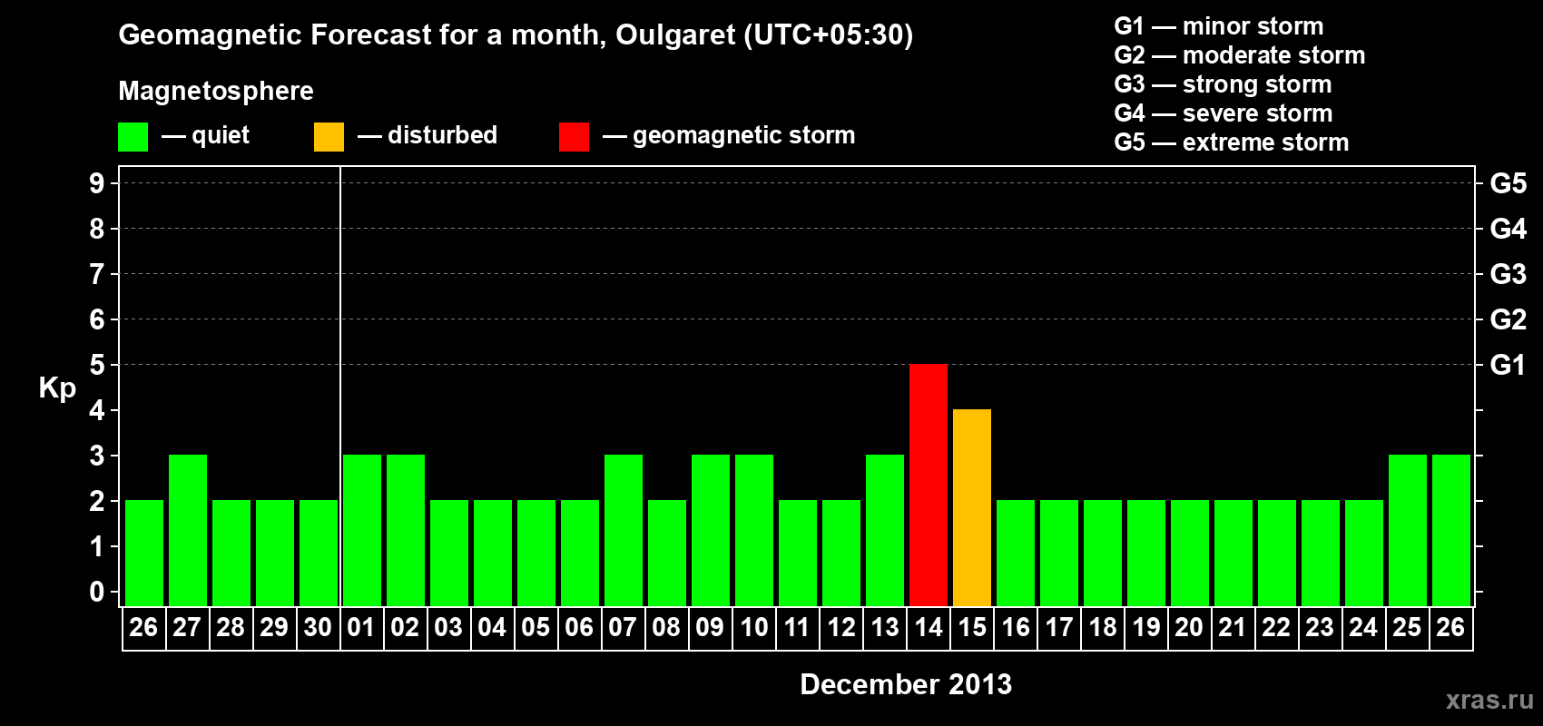 Forecast of the daily maximal value of geomagnetic index Kp for <b>1 month</b> (31 days) <b>from Nov 26, 2013 to Dec 26, 2013</b>