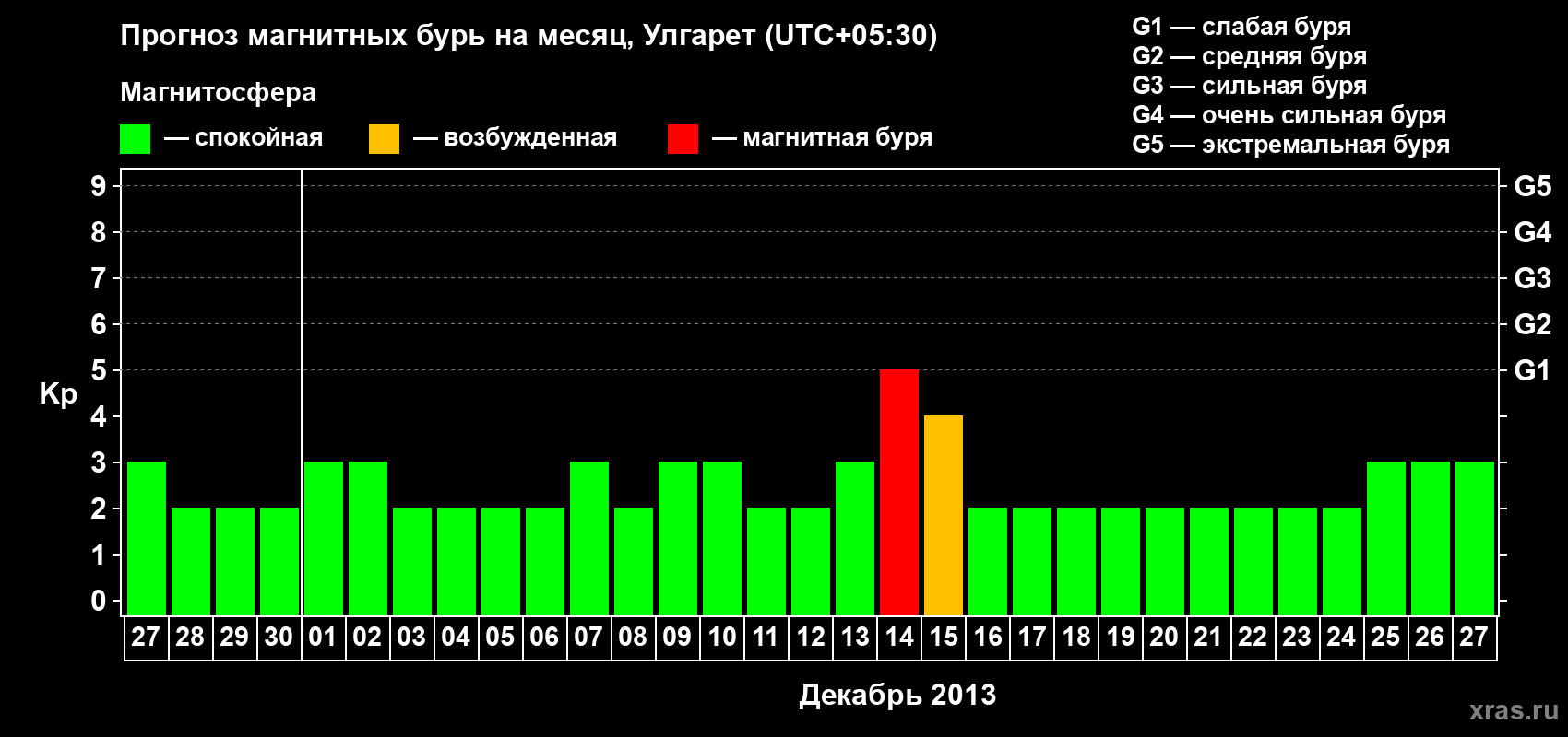 Прогноз максимального суточного геомагнитного индекса Kp на <b>1 месяц</b> (31 день) <b>с 27 ноября по 27 декабря 2013 г</b>