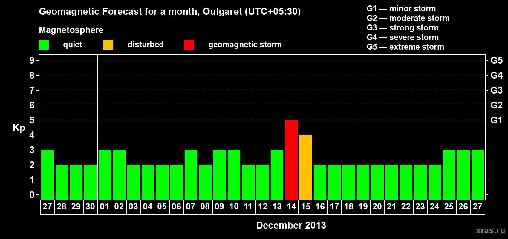 Forecast of the daily maximal value of geomagnetic index Kp for <b>1 month</b> (31 days) <b>from Nov 27, 2013 to Dec 27, 2013</b>