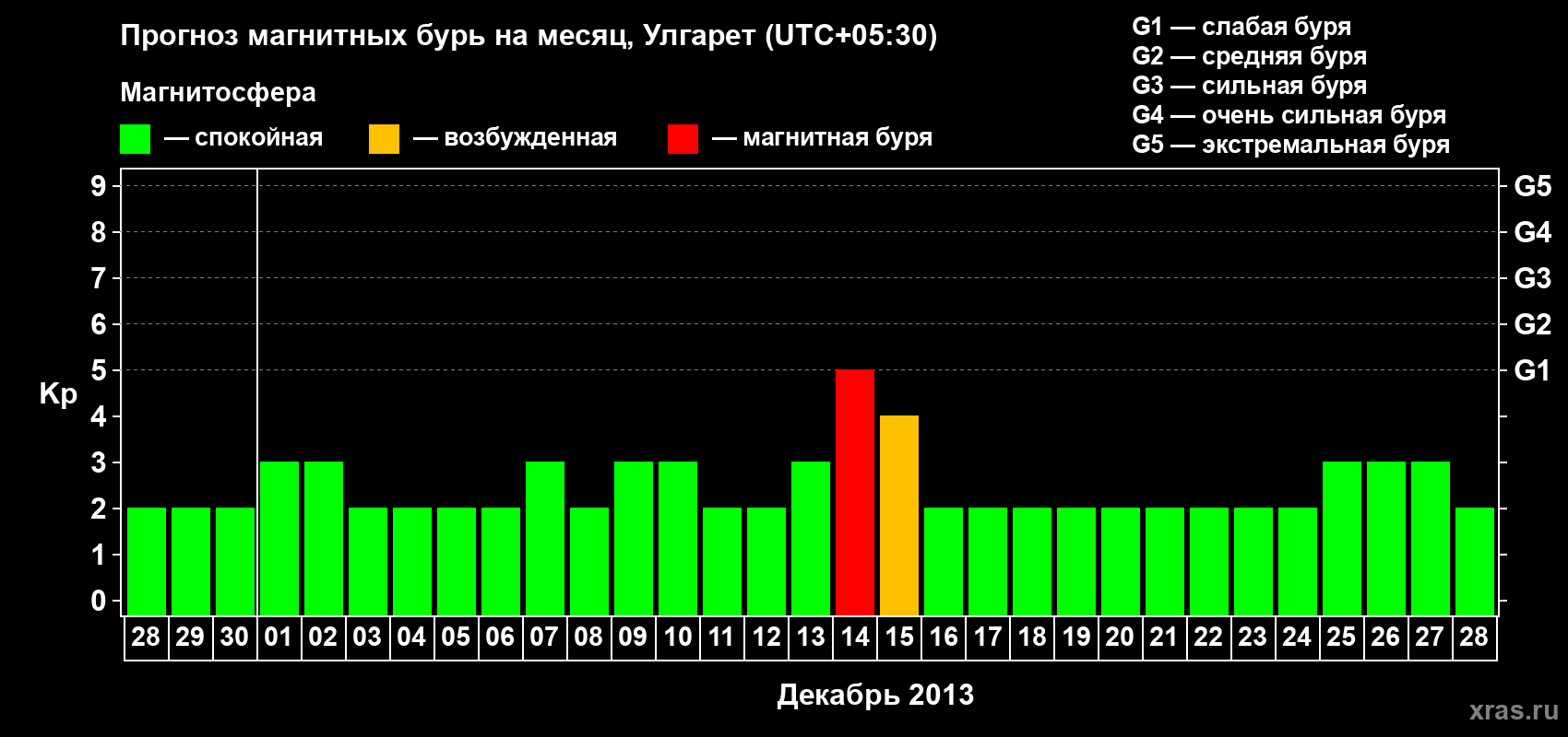 Прогноз максимального суточного геомагнитного индекса Kp на <b>1 месяц</b> (31 день) <b>с 28 ноября по 28 декабря 2013 г</b>