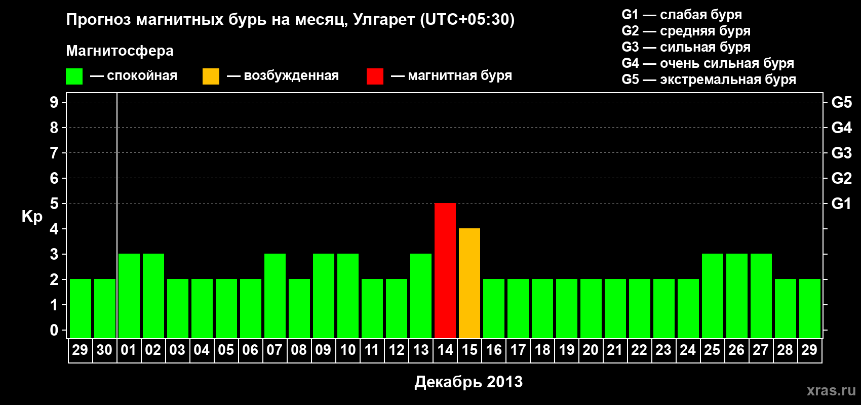 Прогноз максимального суточного геомагнитного индекса Kp на <b>1 месяц</b> (31 день) <b>с 29 ноября по 29 декабря 2013 г</b>
