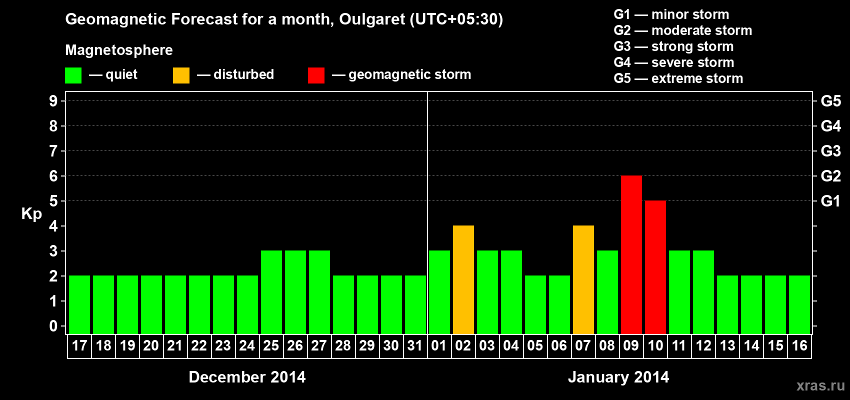 Forecast of the daily maximal value of geomagnetic index Kp for <b>1 month</b> (31 days) <b>from Dec 17, 2013 to Jan 16, 2014</b>