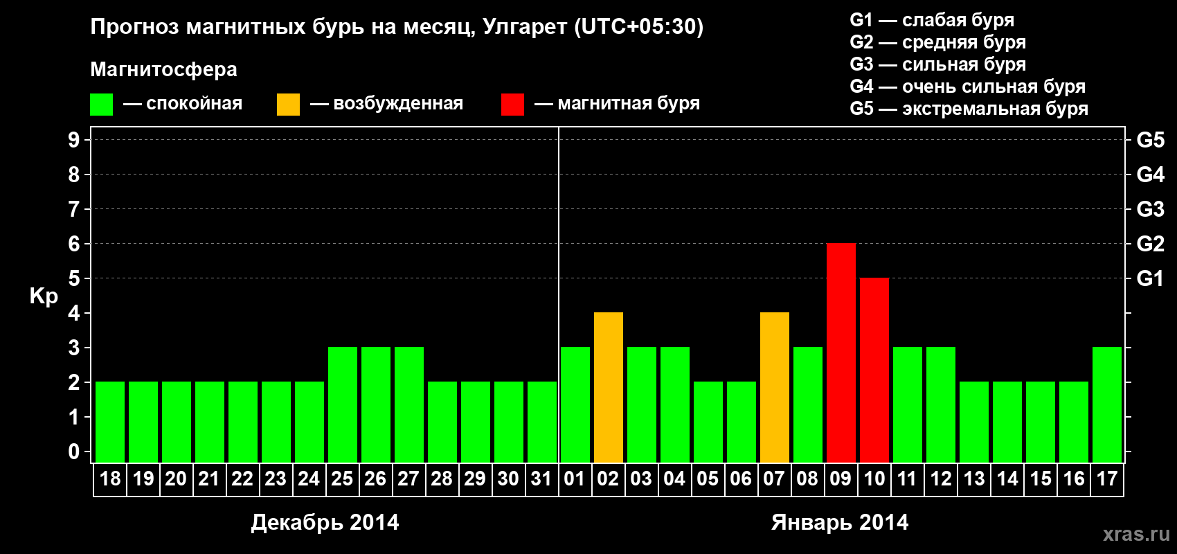 Прогноз максимального суточного геомагнитного индекса Kp на <b>1 месяц</b> (31 день) <b>с 18 декабря 2013 г по 17 января 2014 г</b>