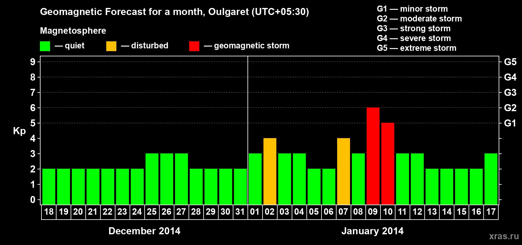 Forecast of the daily maximal value of geomagnetic index Kp for <b>1 month</b> (31 days) <b>from Dec 18, 2013 to Jan 17, 2014</b>