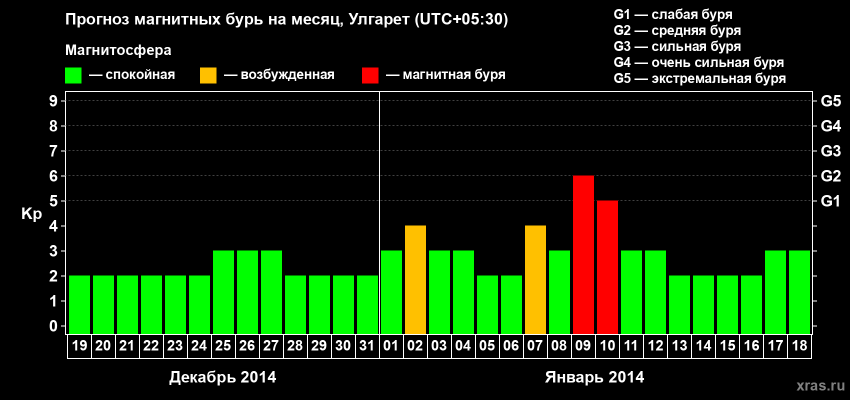 Прогноз максимального суточного геомагнитного индекса Kp на <b>1 месяц</b> (31 день) <b>с 19 декабря 2013 г по 18 января 2014 г</b>