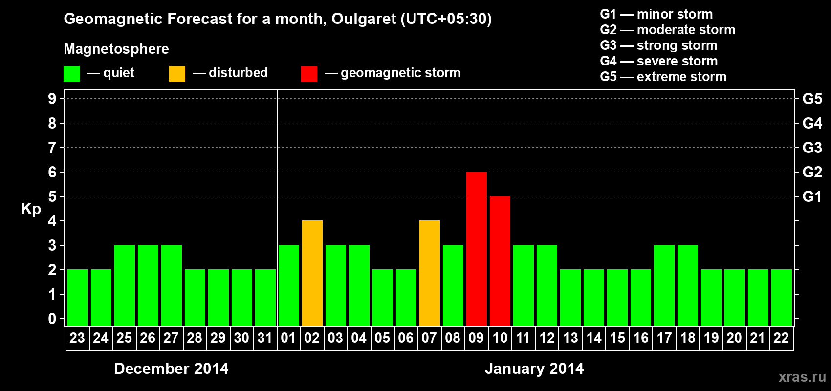 Forecast of the daily maximal value of geomagnetic index Kp for <b>1 month</b> (31 days) <b>from Dec 23, 2013 to Jan 22, 2014</b>