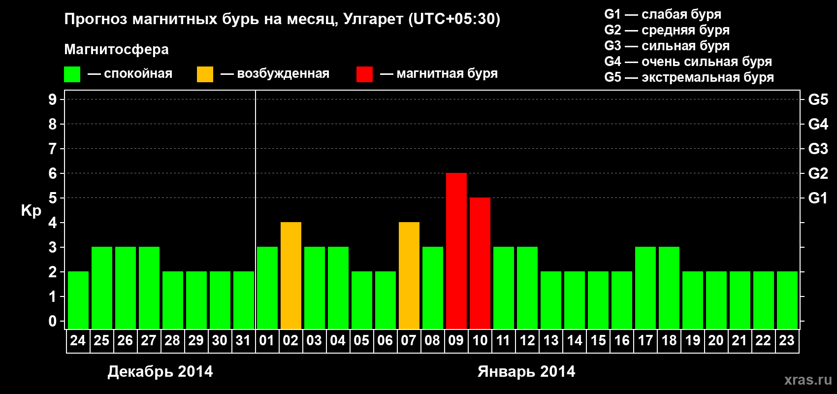 Прогноз максимального суточного геомагнитного индекса Kp на <b>1 месяц</b> (31 день) <b>с 24 декабря 2013 г по 23 января 2014 г</b>