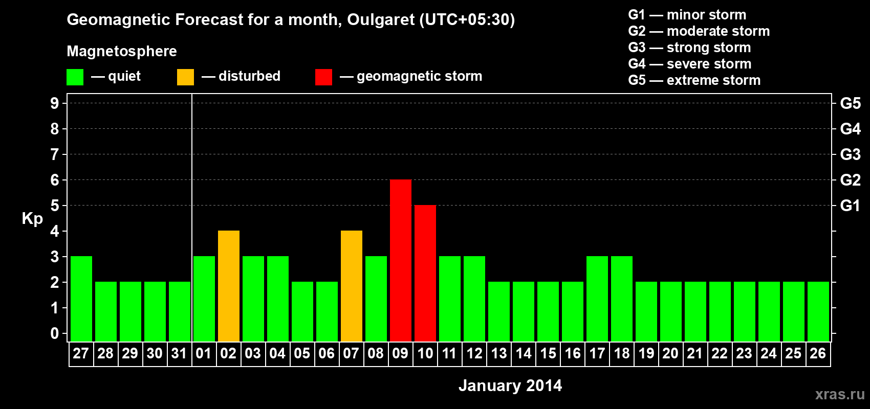 Forecast of the daily maximal value of geomagnetic index Kp for <b>1 month</b> (31 days) <b>from Dec 27, 2013 to Jan 26, 2014</b>
