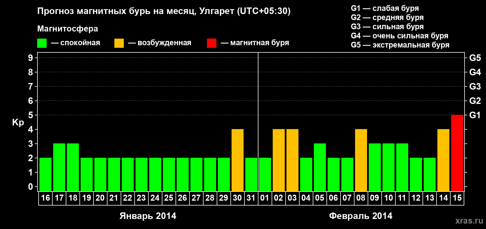 Прогноз максимального суточного геомагнитного индекса Kp на <b>1 месяц</b> (31 день) <b>с 16 января по 15 февраля 2014 г</b>