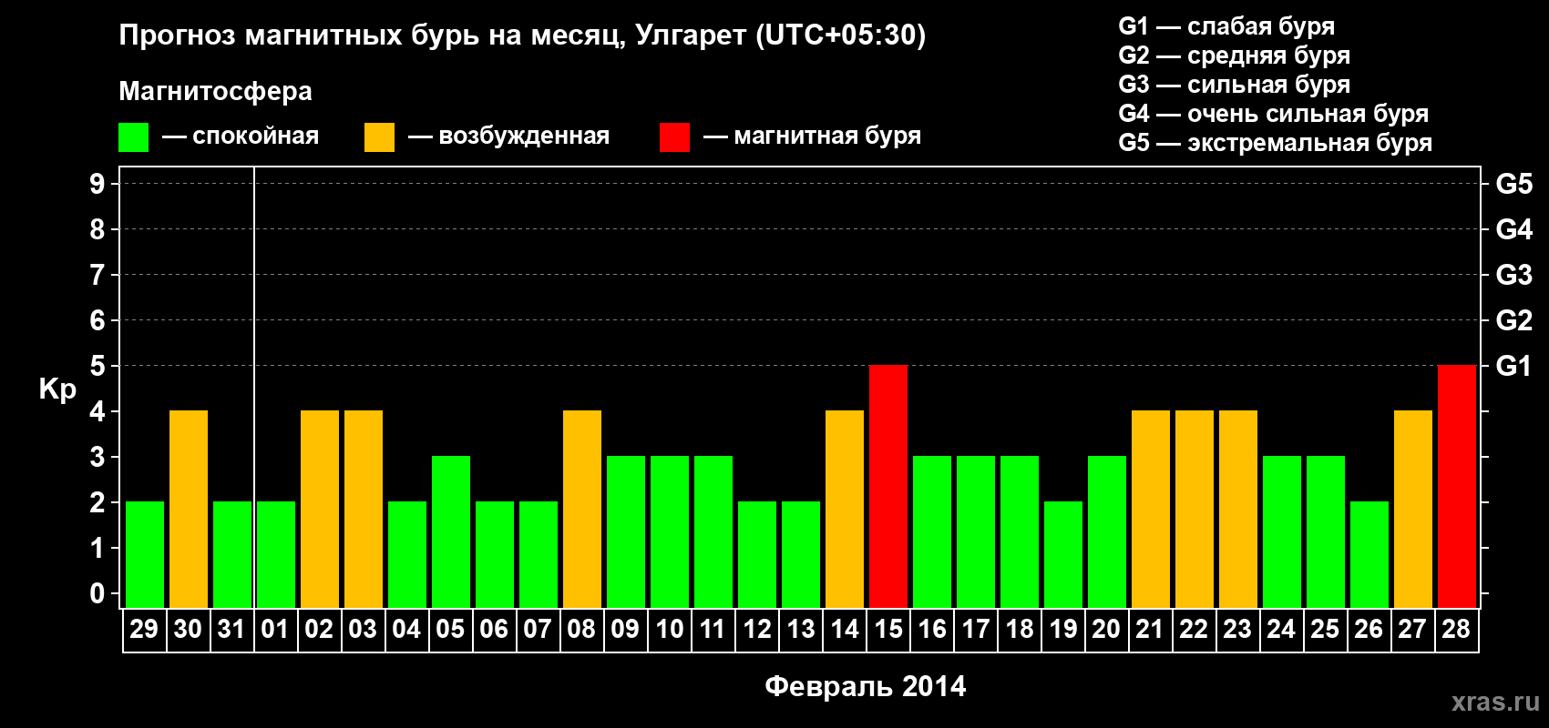 Прогноз максимального суточного геомагнитного индекса Kp на <b>1 месяц</b> (31 день) <b>с 29 января по 28 февраля 2014 г</b>