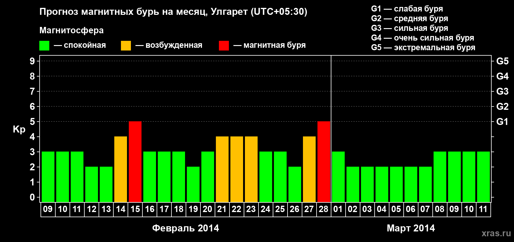 Прогноз максимального суточного геомагнитного индекса Kp на <b>1 месяц</b> (31 день) <b>с 09 февраля по 11 марта 2014 г</b>