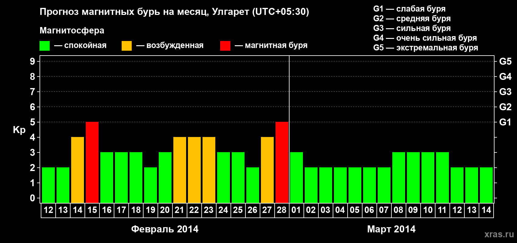 Прогноз максимального суточного геомагнитного индекса Kp на <b>1 месяц</b> (31 день) <b>с 12 февраля по 14 марта 2014 г</b>