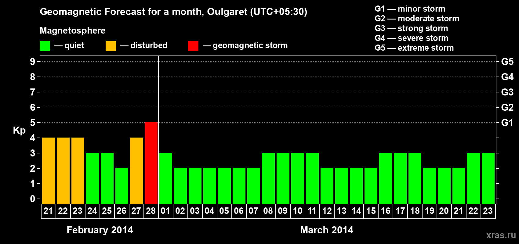 Forecast of the daily maximal value of geomagnetic index Kp for <b>1 month</b> (31 days) <b>from Feb 21, 2014 to Mar 23, 2014</b>