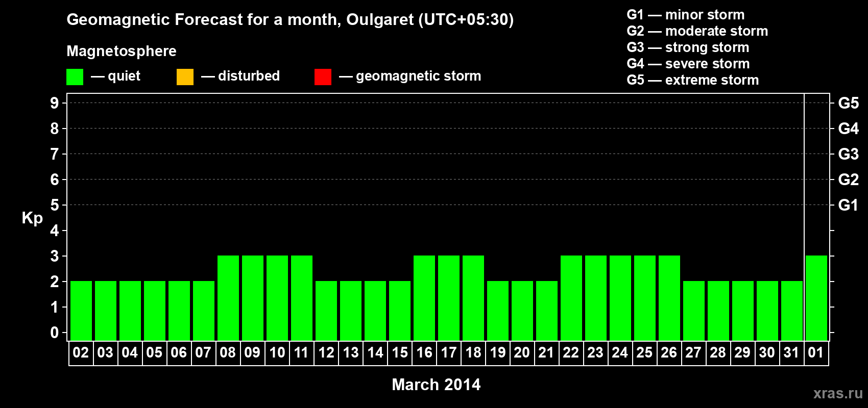 Forecast of the daily maximal value of geomagnetic index Kp for <b>1 month</b> (31 days) <b>from Mar 02, 2014 to Apr 01, 2014</b>