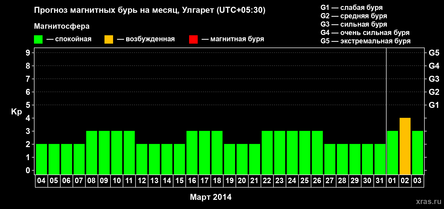 Прогноз максимального суточного геомагнитного индекса Kp на <b>1 месяц</b> (31 день) <b>с 04 марта по 03 апреля 2014 г</b>