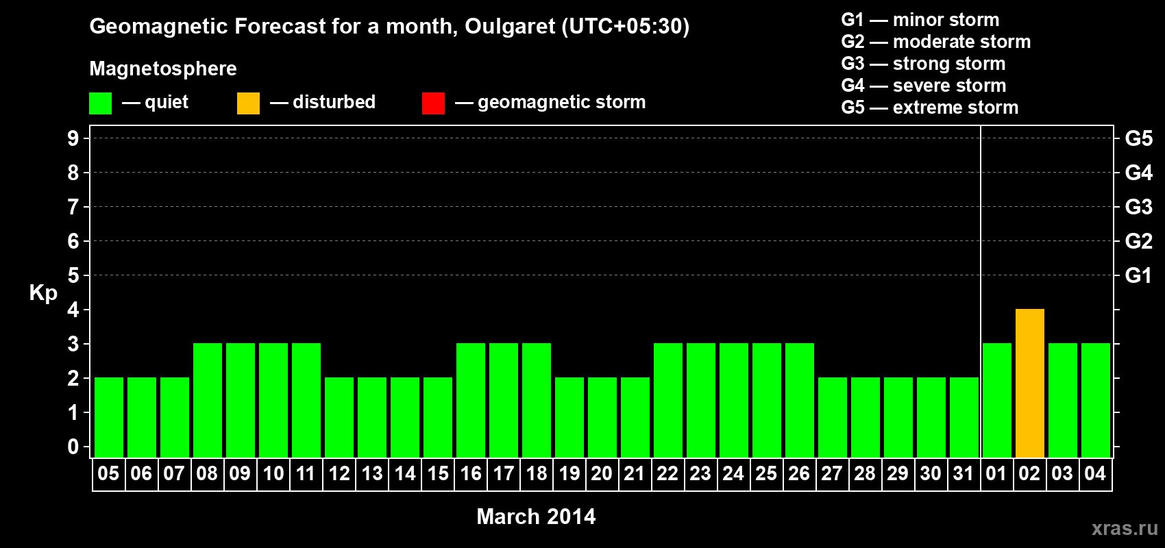 Forecast of the daily maximal value of geomagnetic index Kp for <b>1 month</b> (31 days) <b>from Mar 05, 2014 to Apr 04, 2014</b>