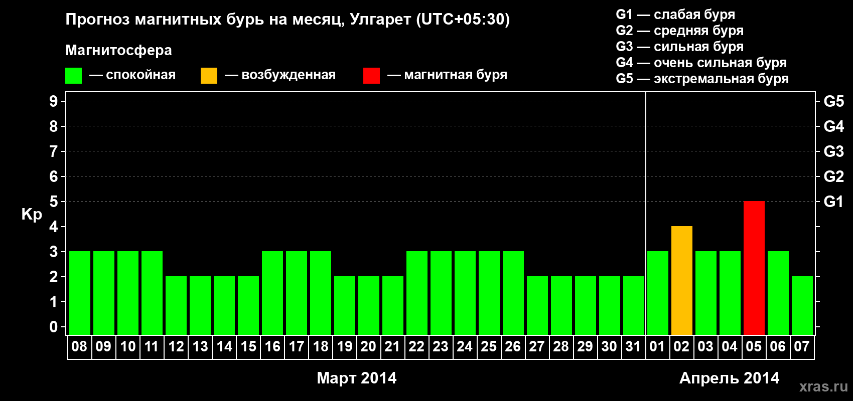 Прогноз максимального суточного геомагнитного индекса Kp на <b>1 месяц</b> (31 день) <b>с 08 марта по 07 апреля 2014 г</b>