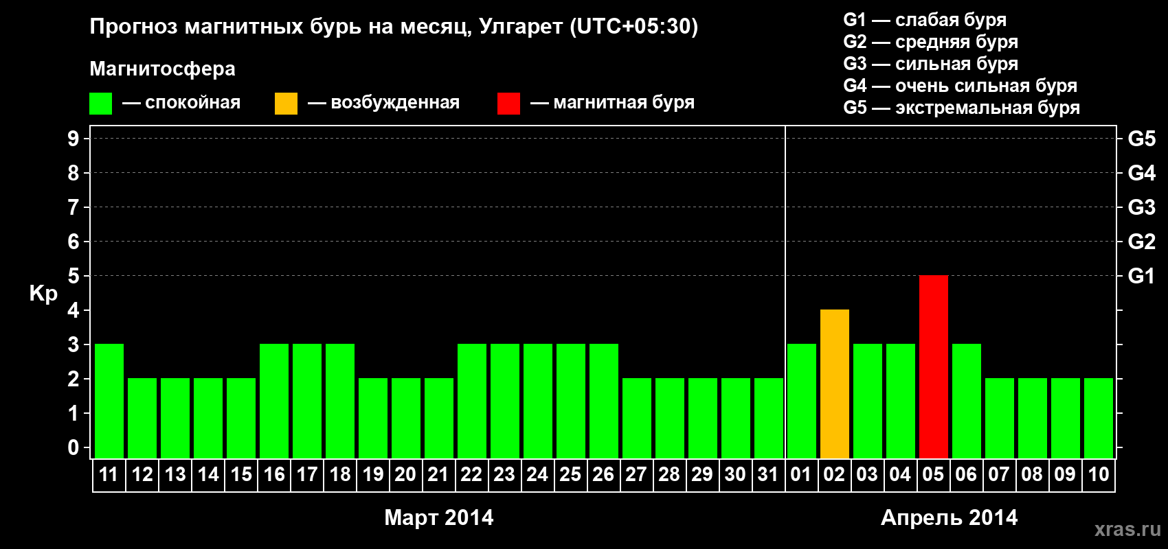Прогноз максимального суточного геомагнитного индекса Kp на <b>1 месяц</b> (31 день) <b>с 11 марта по 10 апреля 2014 г</b>