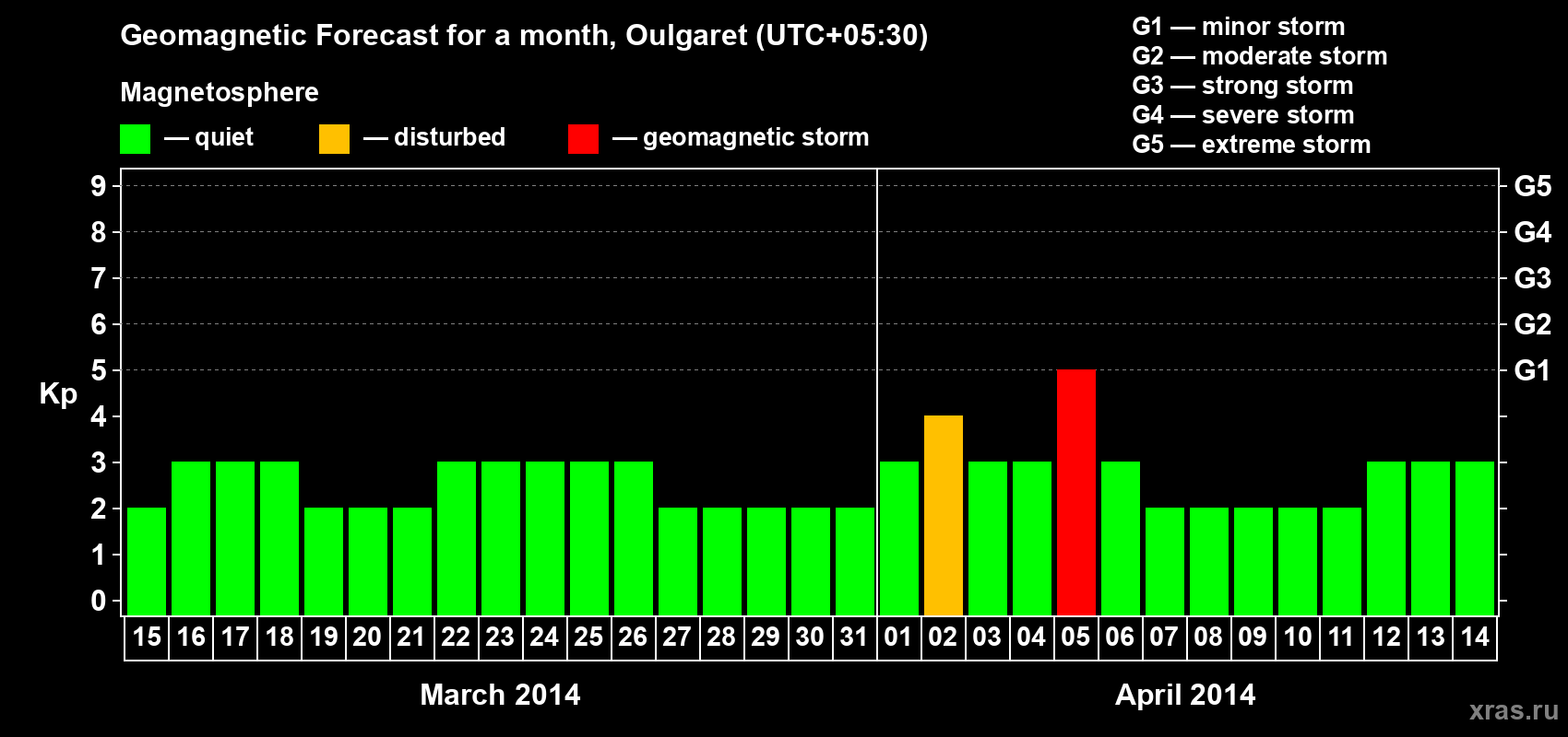 Forecast of the daily maximal value of geomagnetic index Kp for <b>1 month</b> (31 days) <b>from Mar 15, 2014 to Apr 14, 2014</b>