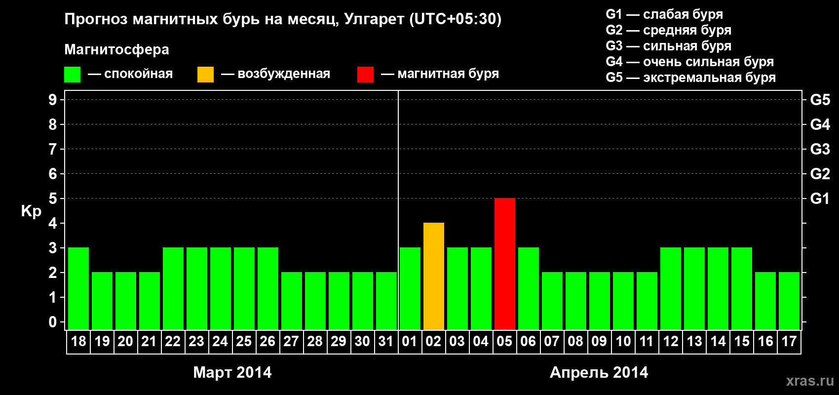 Прогноз максимального суточного геомагнитного индекса Kp на <b>1 месяц</b> (31 день) <b>с 18 марта по 17 апреля 2014 г</b>