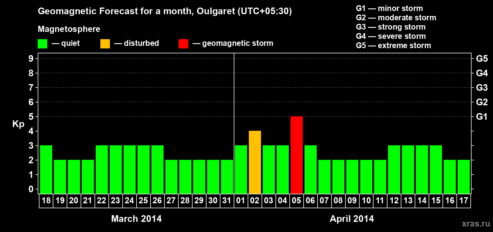 Forecast of the daily maximal value of geomagnetic index Kp for <b>1 month</b> (31 days) <b>from Mar 18, 2014 to Apr 17, 2014</b>