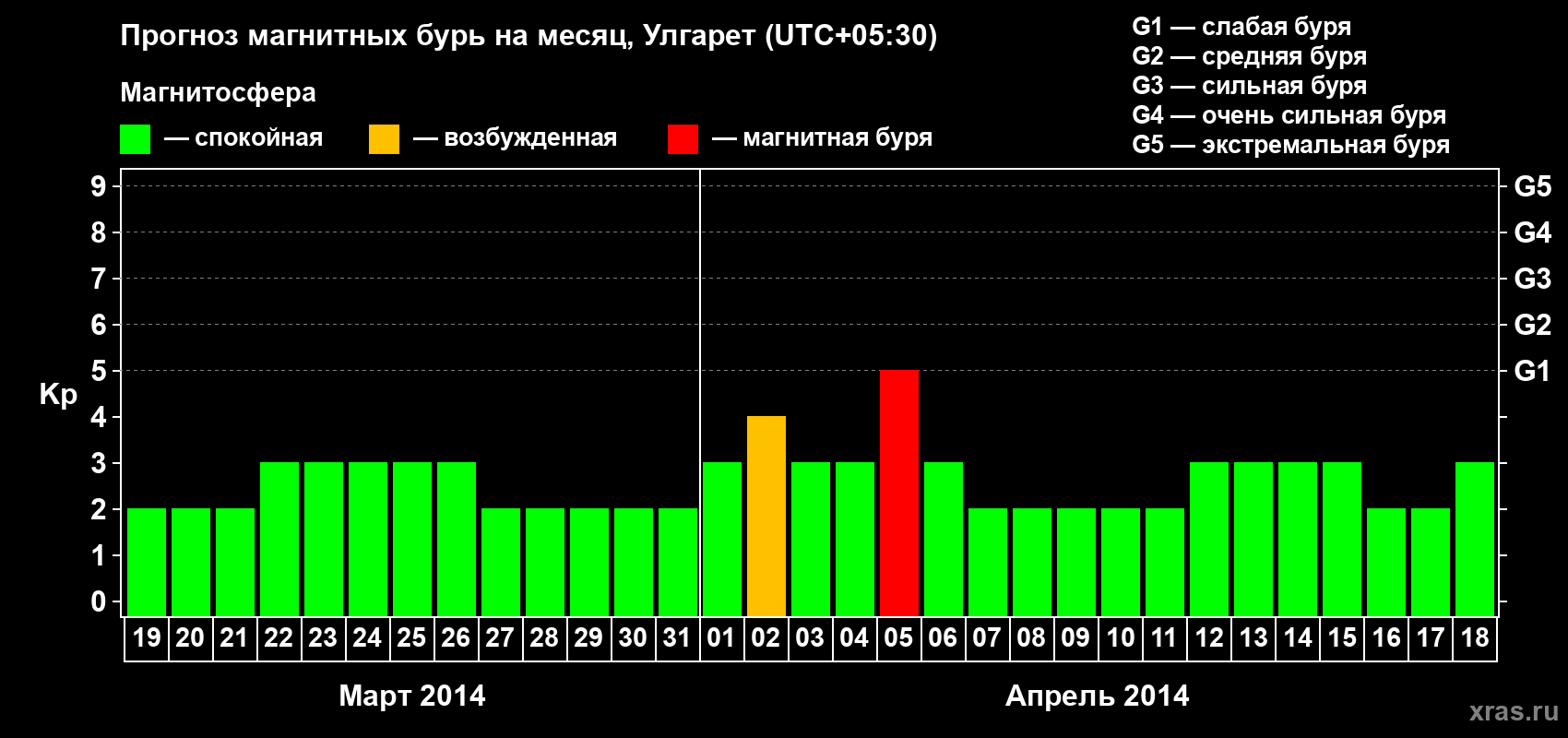 Прогноз максимального суточного геомагнитного индекса Kp на <b>1 месяц</b> (31 день) <b>с 19 марта по 18 апреля 2014 г</b>