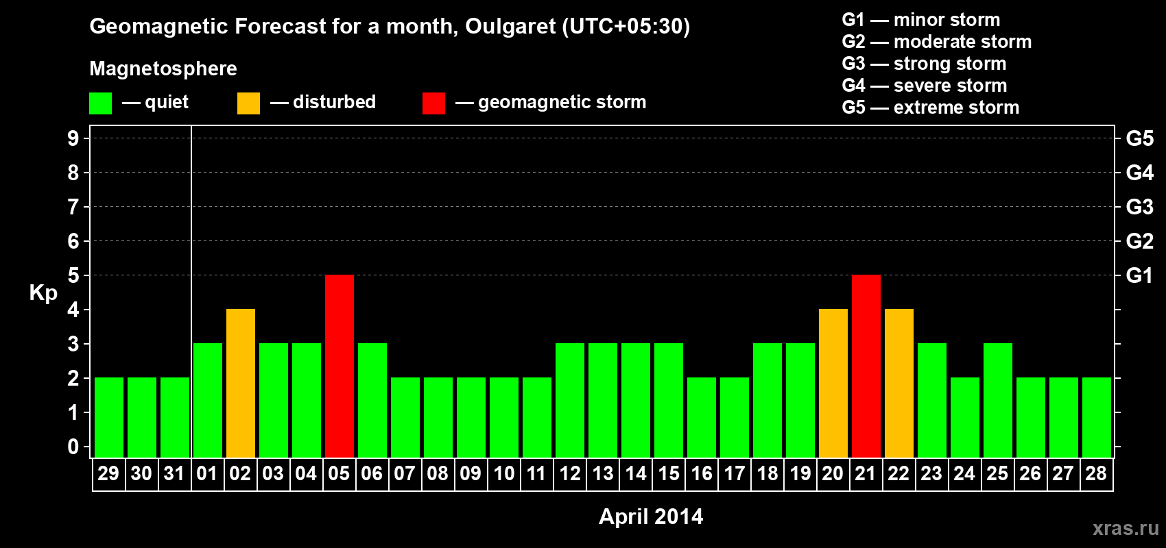 Forecast of the daily maximal value of geomagnetic index Kp for <b>1 month</b> (31 days) <b>from Mar 29, 2014 to Apr 28, 2014</b>