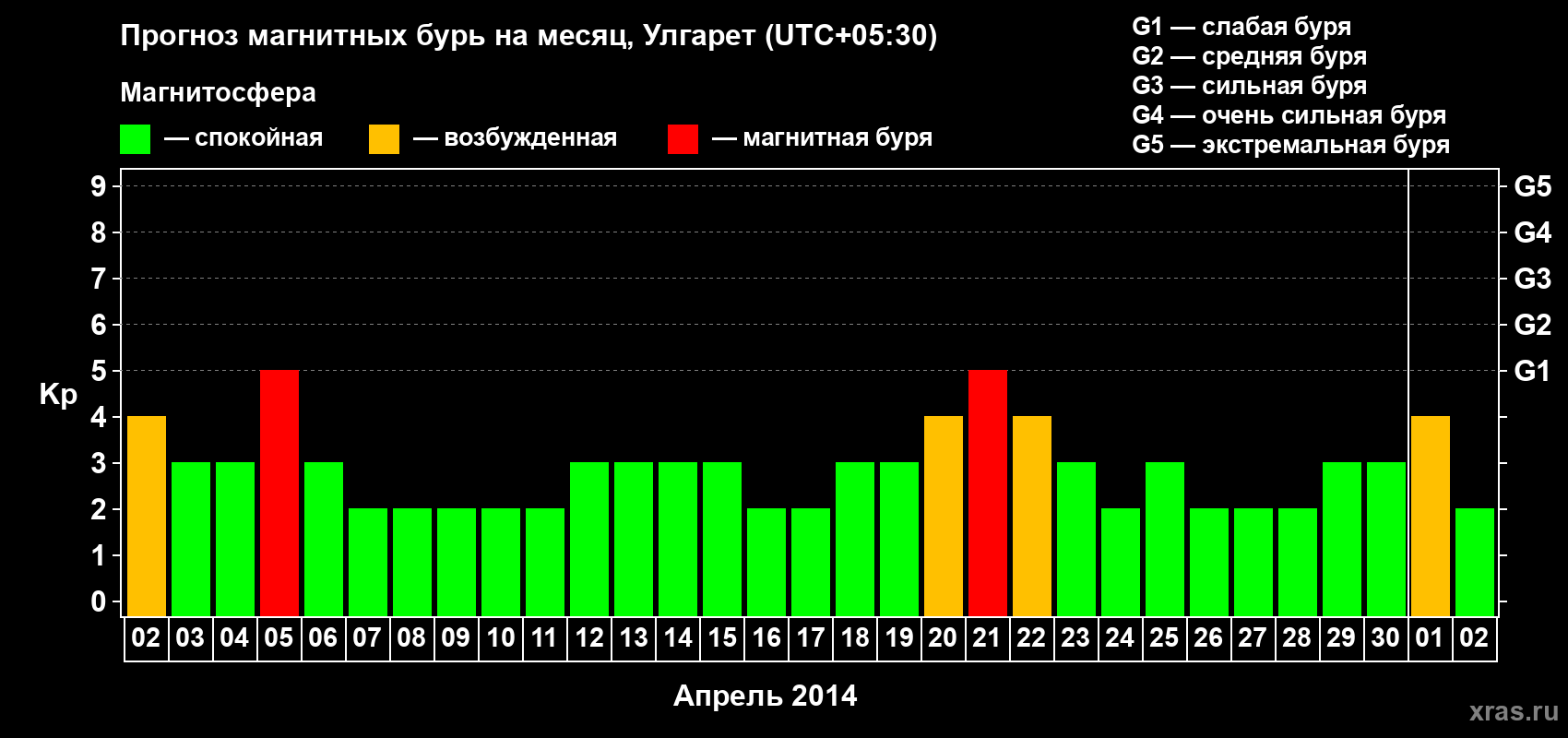 Прогноз максимального суточного геомагнитного индекса Kp на <b>1 месяц</b> (31 день) <b>с 02 апреля по 02 мая 2014 г</b>