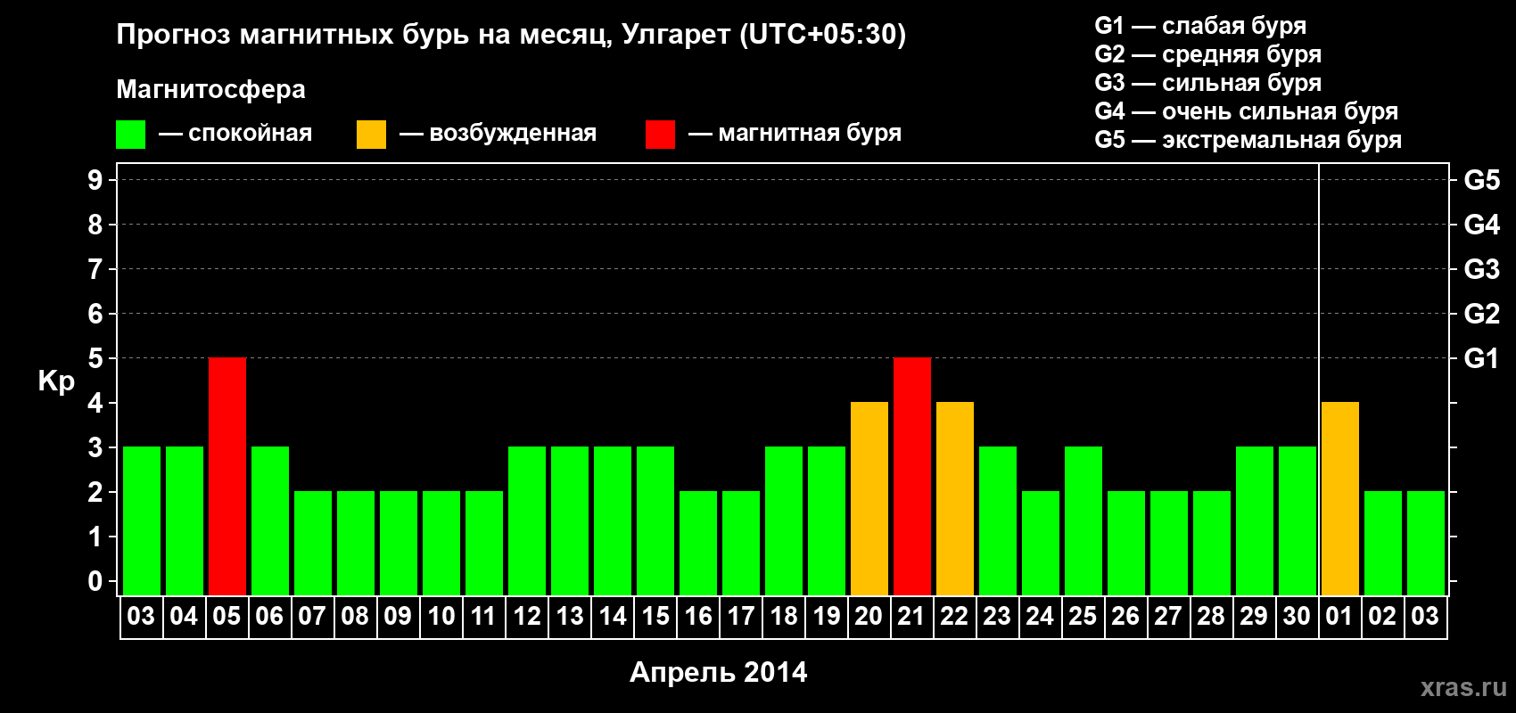 Прогноз максимального суточного геомагнитного индекса Kp на <b>1 месяц</b> (31 день) <b>с 03 апреля по 03 мая 2014 г</b>