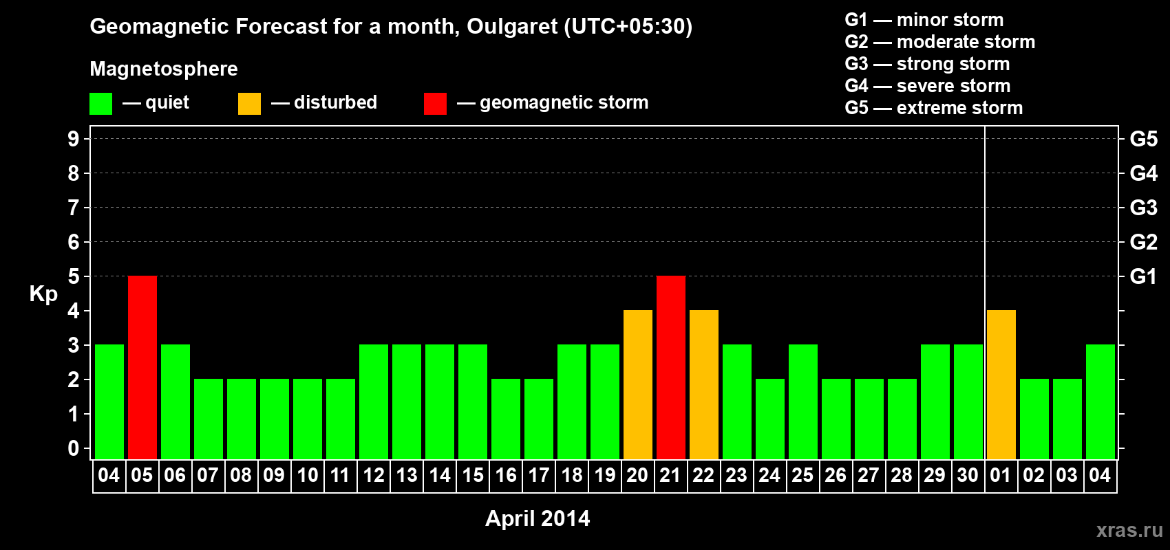 Forecast of the daily maximal value of geomagnetic index Kp for <b>1 month</b> (31 days) <b>from Apr 04, 2014 to May 04, 2014</b>