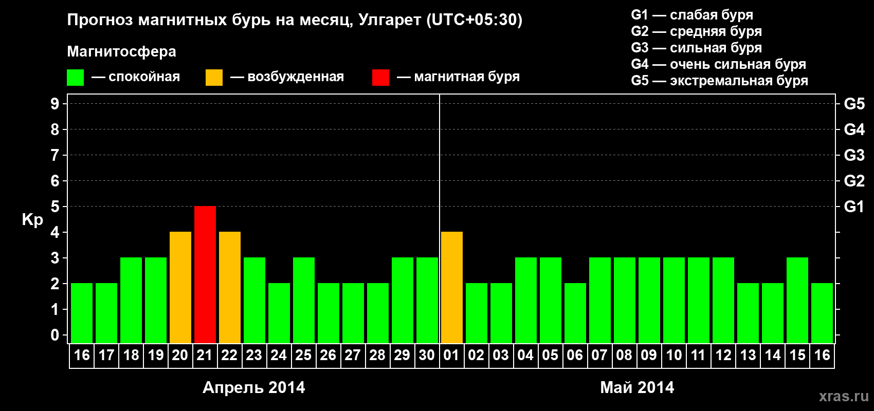 Прогноз максимального суточного геомагнитного индекса Kp на <b>1 месяц</b> (31 день) <b>с 16 апреля по 16 мая 2014 г</b>