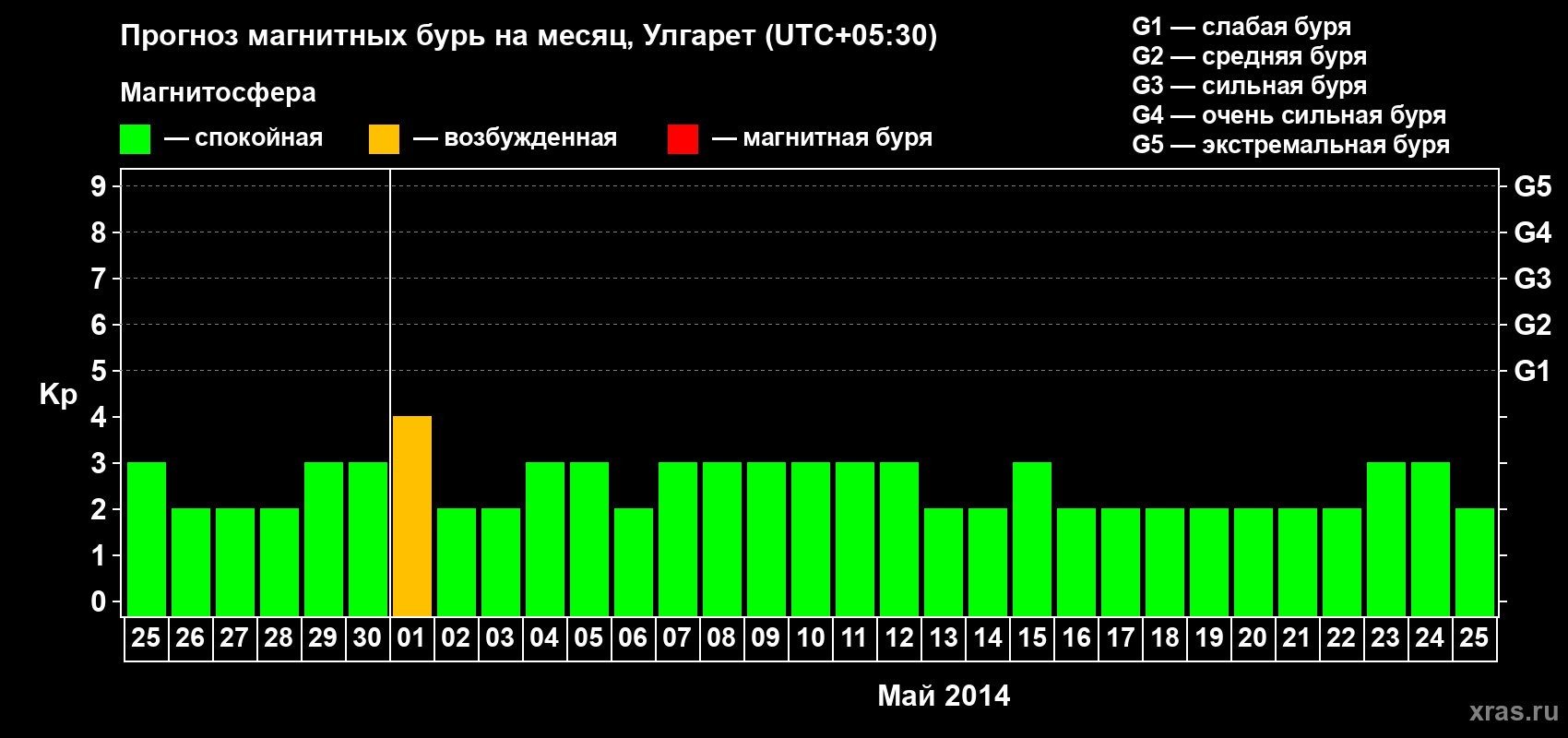 Прогноз максимального суточного геомагнитного индекса Kp на <b>1 месяц</b> (31 день) <b>с 25 апреля по 25 мая 2014 г</b>