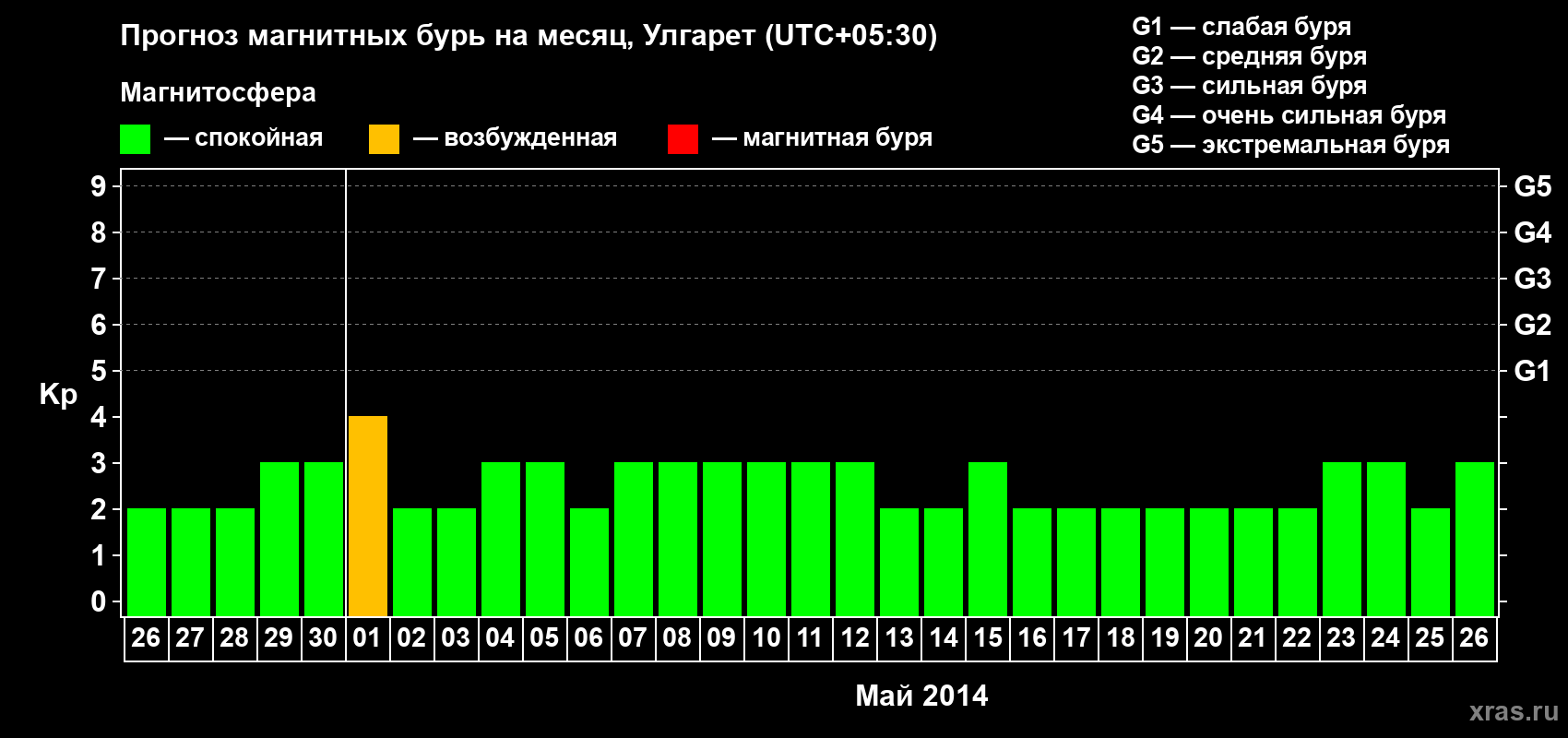 Прогноз максимального суточного геомагнитного индекса Kp на <b>1 месяц</b> (31 день) <b>с 26 апреля по 26 мая 2014 г</b>