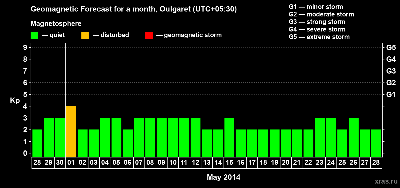 Forecast of the daily maximal value of geomagnetic index Kp for <b>1 month</b> (31 days) <b>from Apr 28, 2014 to May 28, 2014</b>
